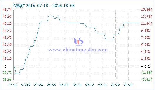 鎢精礦商品指數(shù)圖片 鎢精礦商品指數(shù)圖片