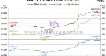 2025年1月-6月26日鎢製品價格走勢圖