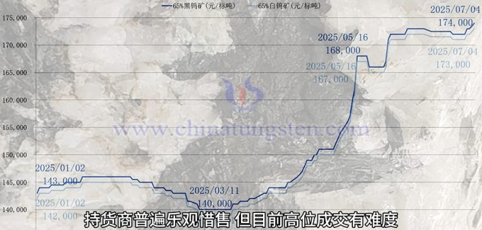 直播新聞：本周鎢礦價(jià)格探新高