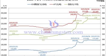2025年1月-7月1日鎢製品價格走勢圖