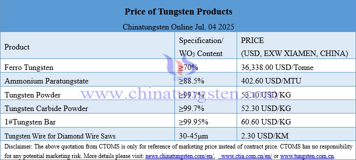 Prices of Tungsten Products on July 4, 2025