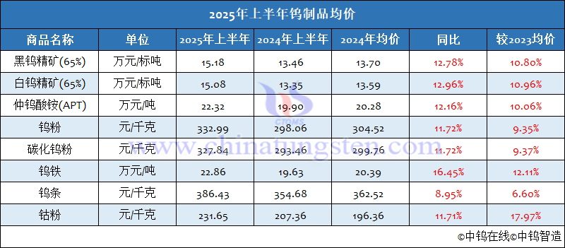 2025年上半年鎢制品均價(jià)