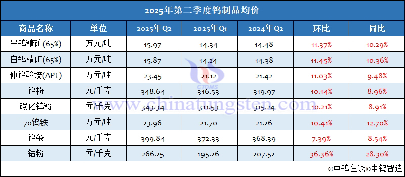 2025年第二季度鎢制品均價(jià)