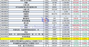 2025年1-5月份中國鎢制品進(jìn)口量
