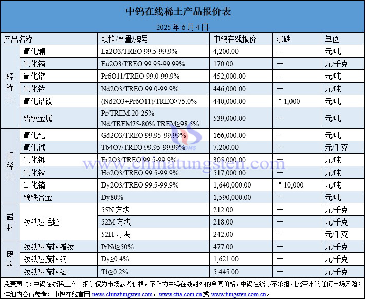 2025年6月4日稀土價格圖片
