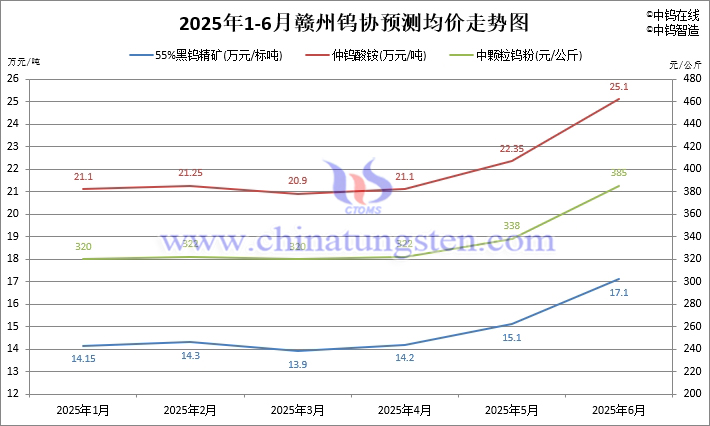 2025年1-6月贛州鎢協(xié)預(yù)測價(jià)