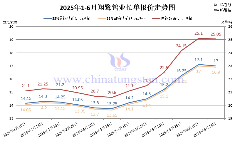 2025年1-6月份翔鷺鎢業(yè)長(zhǎng)單報(bào)價(jià)走勢(shì)圖