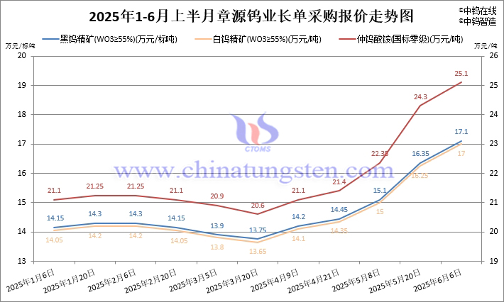 2025年1-6月上半月章源鎢業(yè)長單采購報(bào)價(jià)