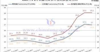 章源鎢業(yè)2025年6月下半月長單采購報價