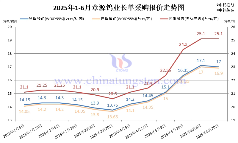 2025年1-6月份章源鎢業(yè)長(zhǎng)單報(bào)價(jià)走勢(shì)圖