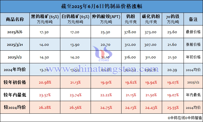截至2025年6月5日鎢制品價(jià)格漲幅