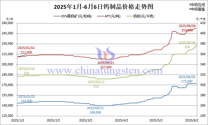 2025年1月-6月6日鎢制品價(jià)格走勢圖