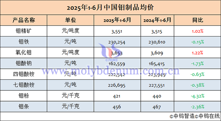 2025年1-6月中國(guó)鉬制品均價(jià)表