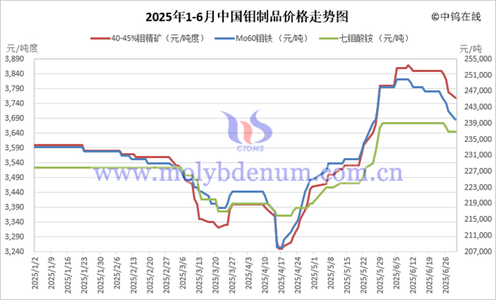 2025年1-6月中國(guó)鉬制品價(jià)格走勢(shì)