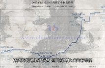 鎢礦價(jià)格走勢圖